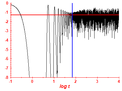 Survival probability log